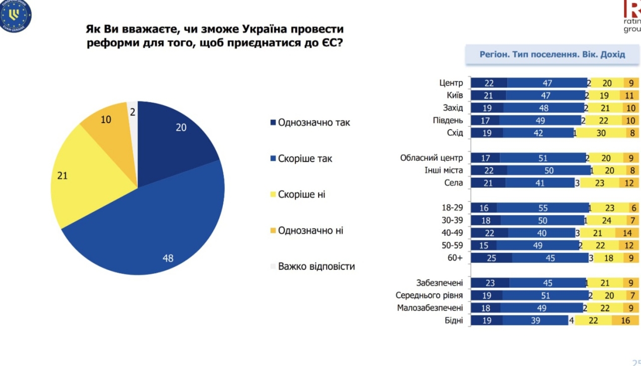 Через скільки років Україна стане членом ЄС - результати соцопитування - новини України 6