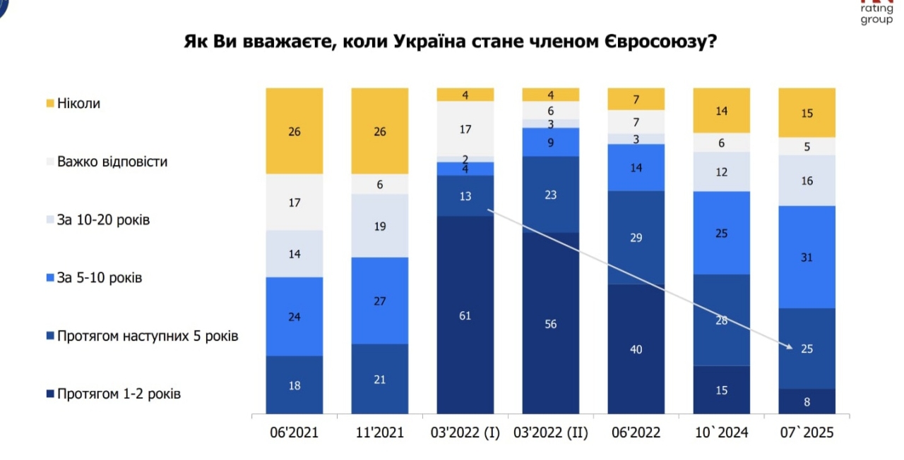 Через скільки років Україна стане членом ЄС - результати соцопитування - новини України 7