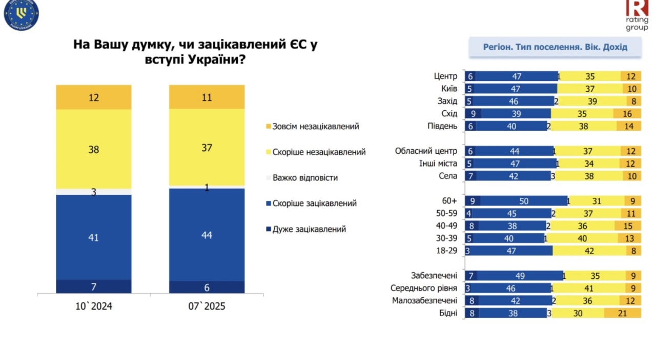 Через скільки років Україна стане членом ЄС - результати соцопитування - новини України 8