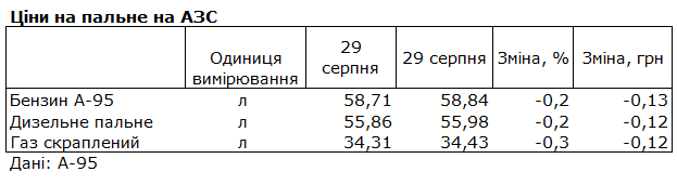 Ціни на бензин впали у вересні 2025 року 2