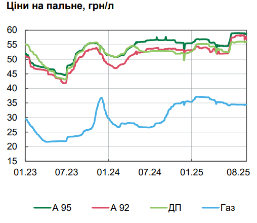 Ціни на продукти в Україні почали рости повільніше 6