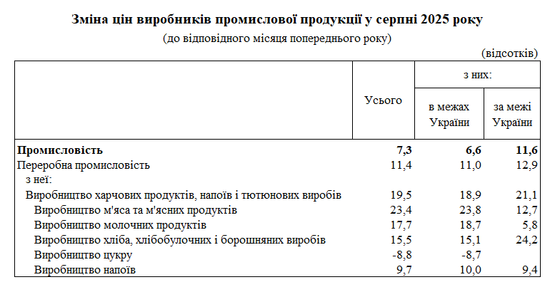 Ціни на продукти в Україні в серпні 2025 року зросли на 19,5% 2
