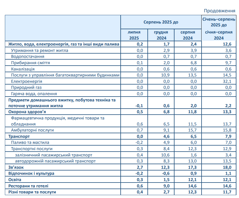 Ціни в Україні в серпні 2025 року впали на 0,2% 8