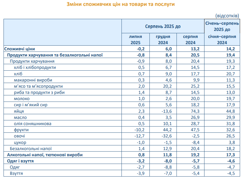 Ціни в Україні в серпні 2025 року впали на 0,2% 7