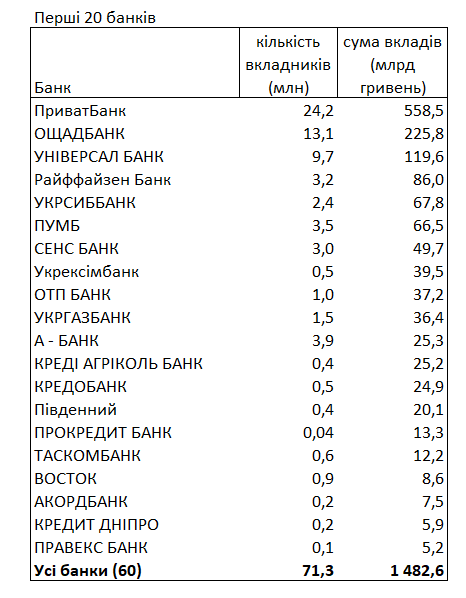 Де українці зберігають гроші та в якій валюті - рейтинг банків на 1 серпня 2025 року 4