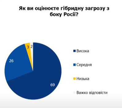 Гібридна війна Росії проти України лише посилюється 6
