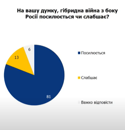 Гібридна війна Росії проти України лише посилюється 8