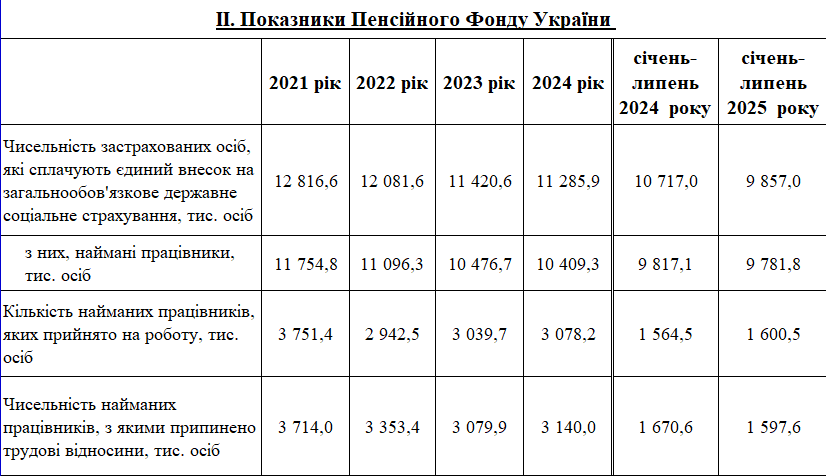 Кількість платників податків з зарплати в Україні за рік скоротилася на 860 тисяч осіб 4