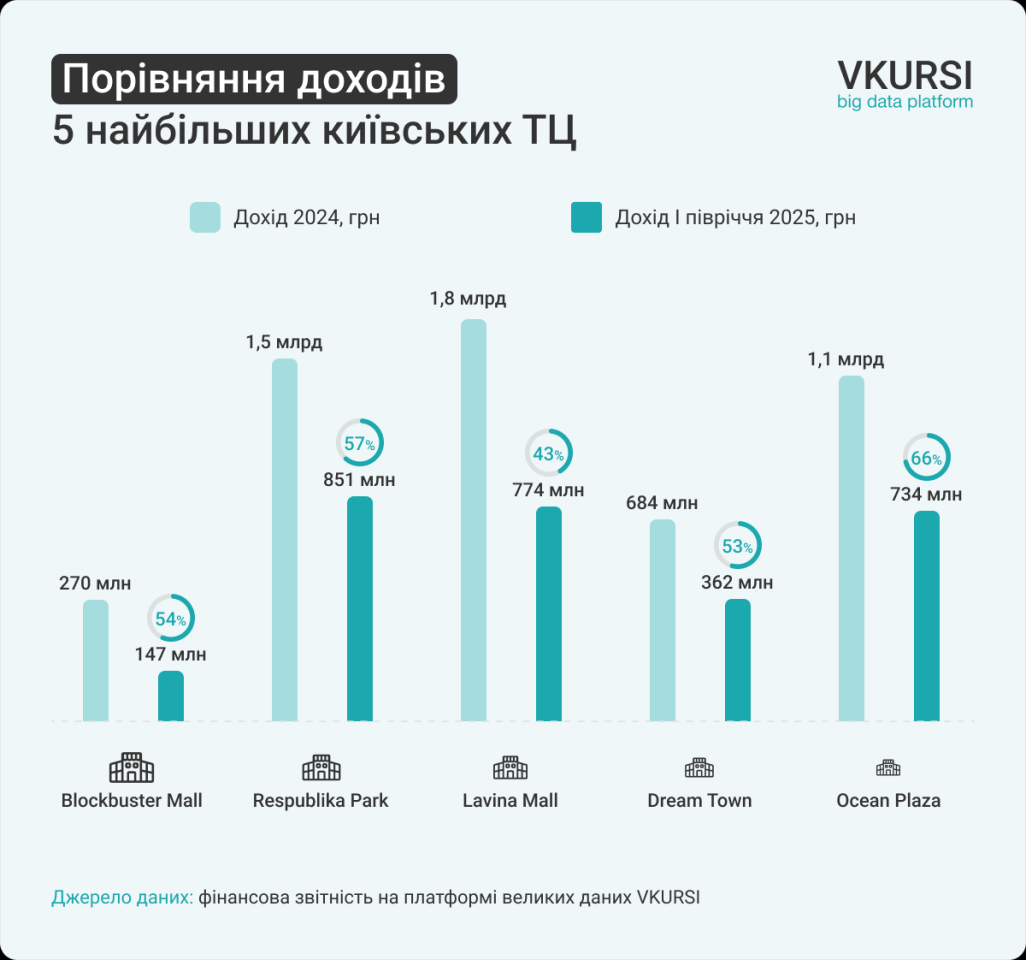 Київські ТРЦ б’ють рекорди: хто заробив найбільше у першому півріччі 2025-го 5
