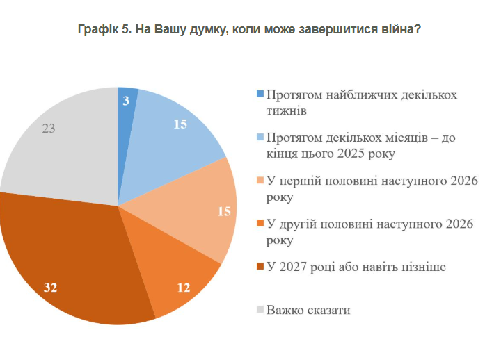 Коли закінчиться війна - прогноз українців 2