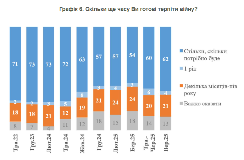 Коли закінчиться війна - прогноз українців 3
