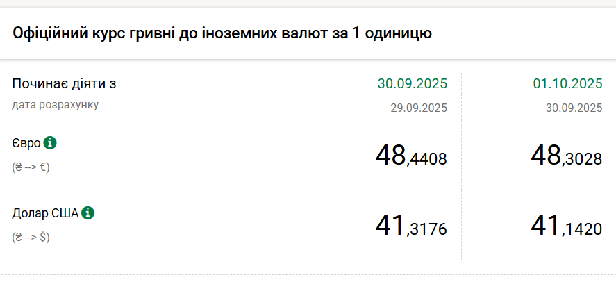 Курс долара НБУ на 1 жовтня впав до 41,14 гривень 6