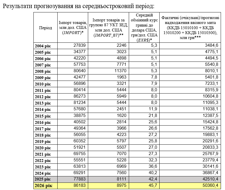 Курс долара у 2026 році може зрости до 45,7 гривень 4