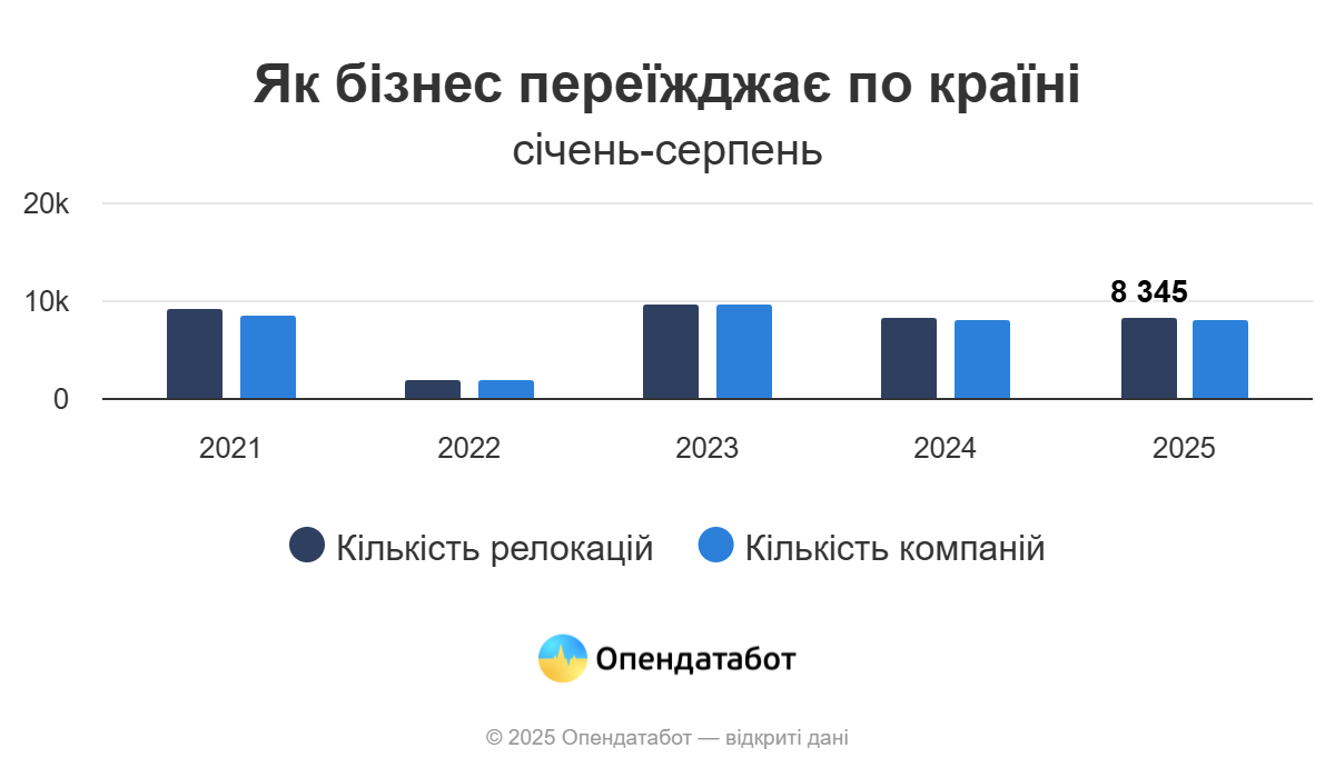Майже 8 тисяч компаній здійснили релокацію у 2025 році 6