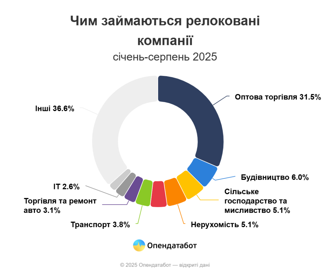 Майже 8 тисяч компаній здійснили релокацію у 2025 році 5