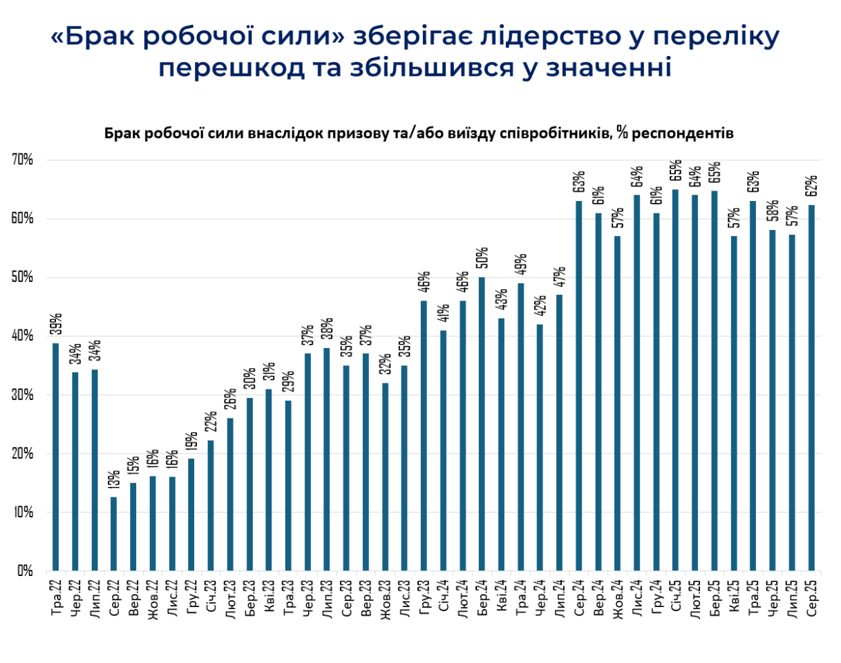 Майже 90% підприємців назвали завершення війни ключовою умовою для розвитку бізнесу — ІЕД 7