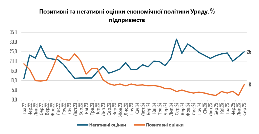 Майже 90% підприємців назвали завершення війни ключовою умовою для розвитку бізнесу — ІЕД 9