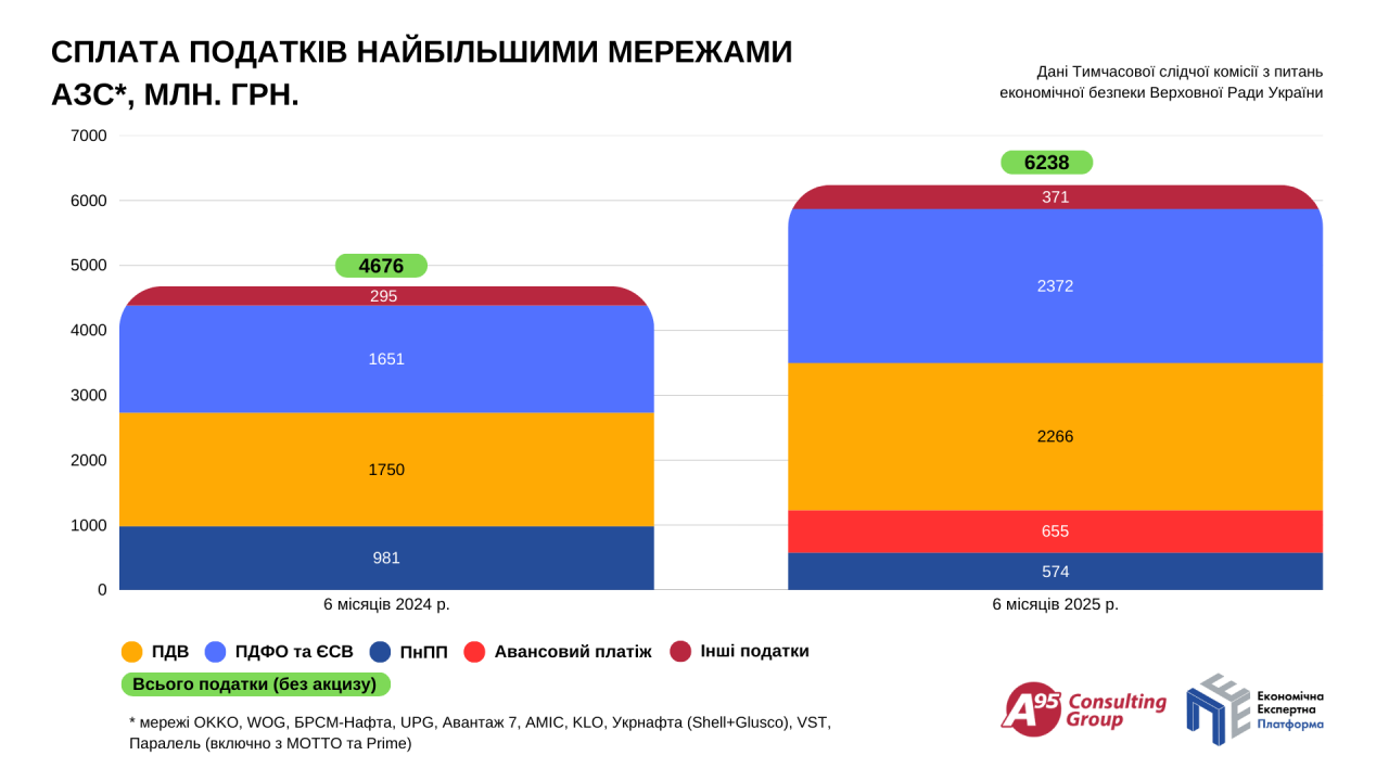 Мережі АЗС почали краще платити податки - що їх стимулювало до зміни політики 2