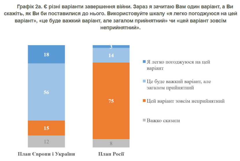 Мирні плани щодо України - яка думка громадян 6
