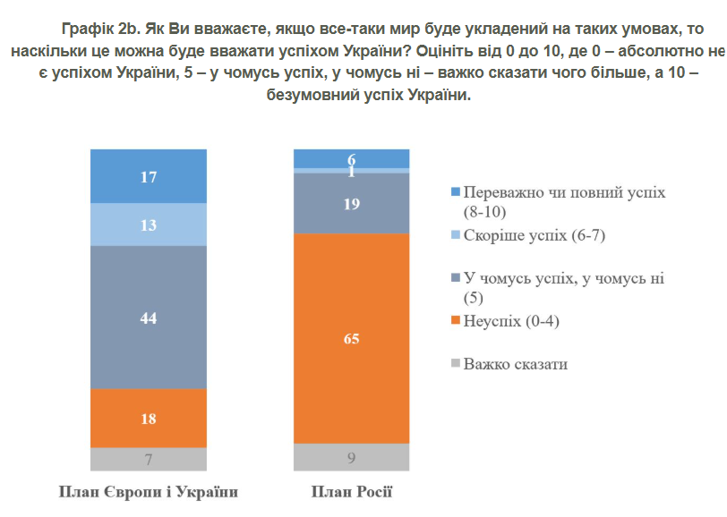 Мирні плани щодо України - яка думка громадян 7
