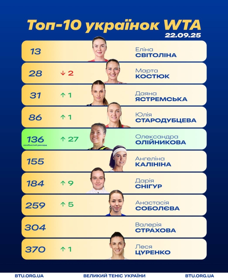 Оновлений рейтинг WTA - на яких місцях Світоліна, Костюк та інші українки 4