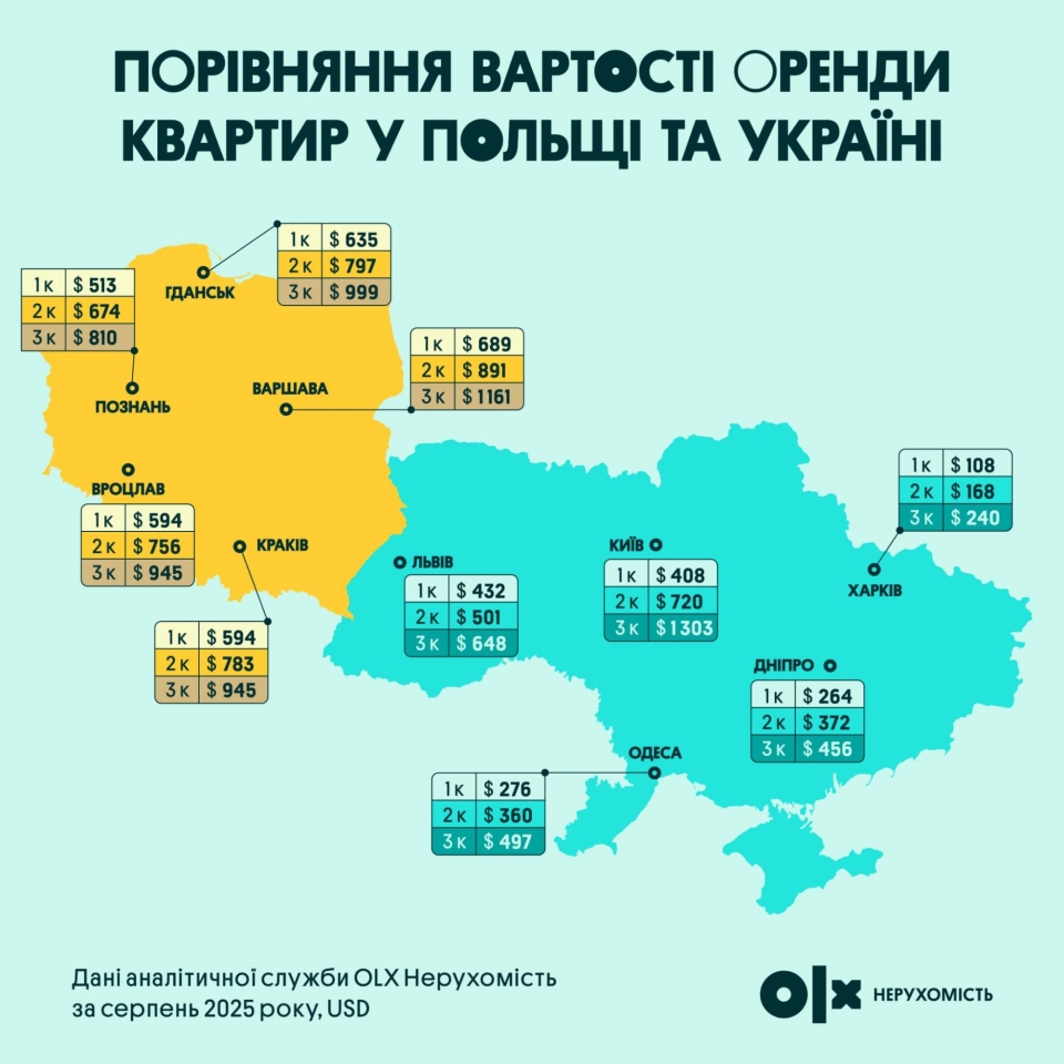 Оренда квартири в Україні та Польщі - у яких містах найдорожче та найдешевше житло 2