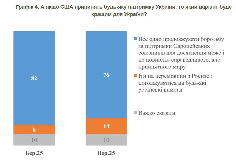 Перемога України у війні можлива у разі допомоги Заходу 3