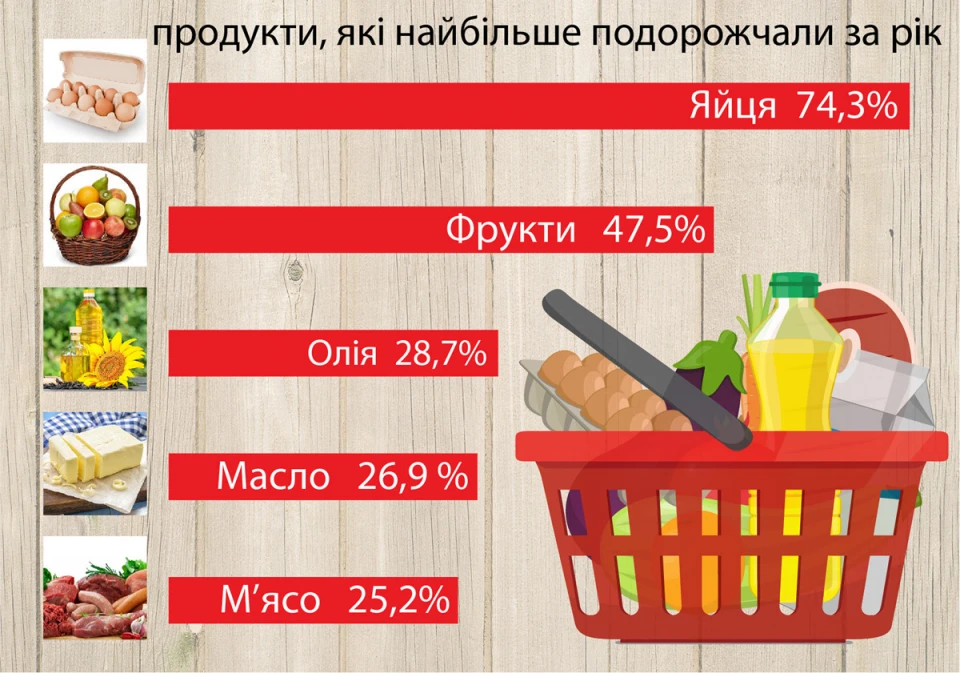 П'ять продуктів, які за рік подорожчали в Україні найбільше 2
