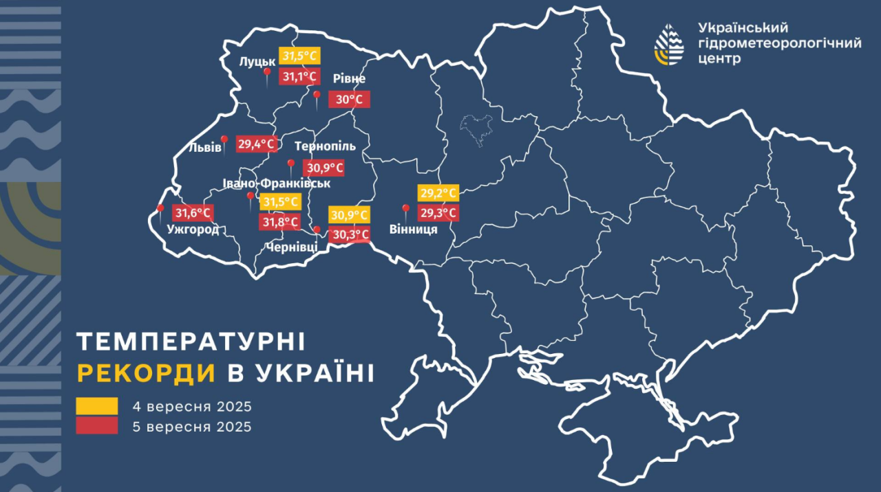 Погода в Україні у вересні 2025 встановила 12 нових температурних рекордів - де спека, прогноз 5