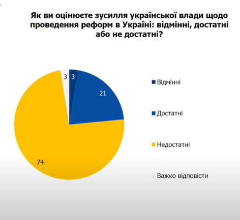 Реформи в Україні - яка оцінка громадян 5