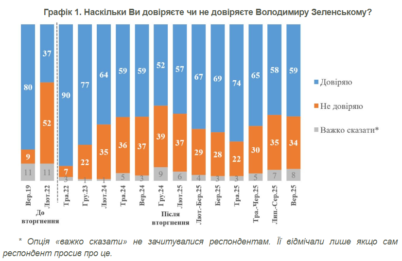 Рейтинг Зеленського зріс до 59% 2