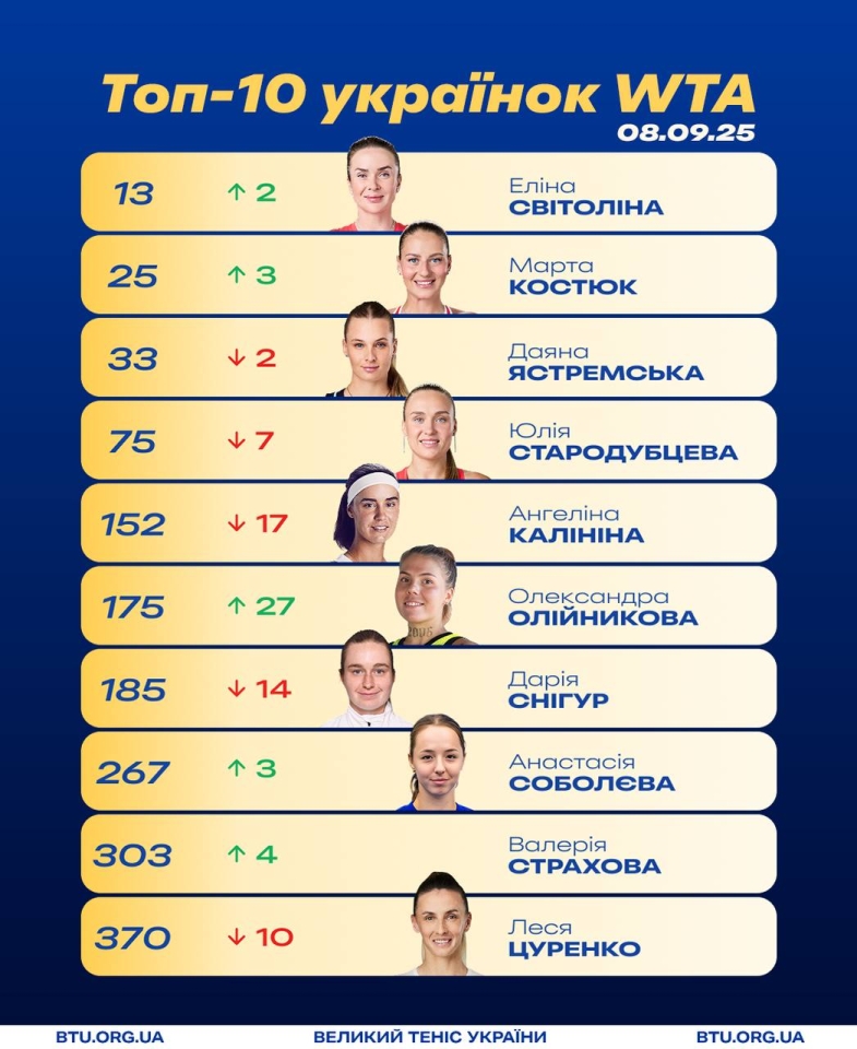 Світоліна та Костюк піднялися в рейтингу WTA після US Open 2025 4