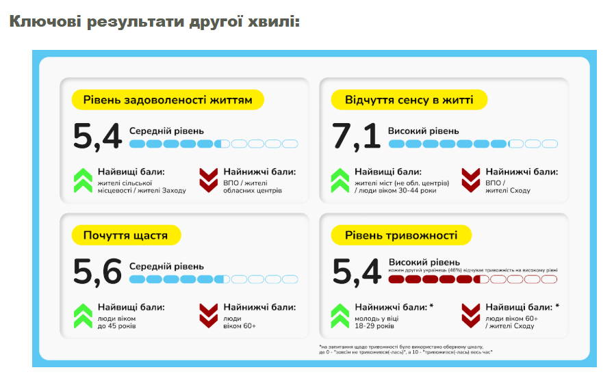Українці незадоволені рівнем життя 2