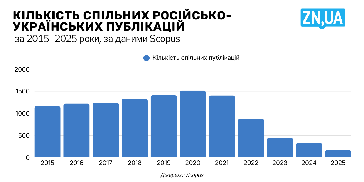 Українські вчені у російських журналах - дослідження виявило сотні фальсифікацій 2