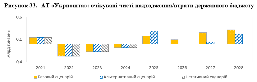 Укрпошта може оголосити дефолт 8