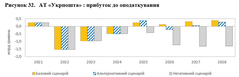 Укрпошта може оголосити дефолт 7