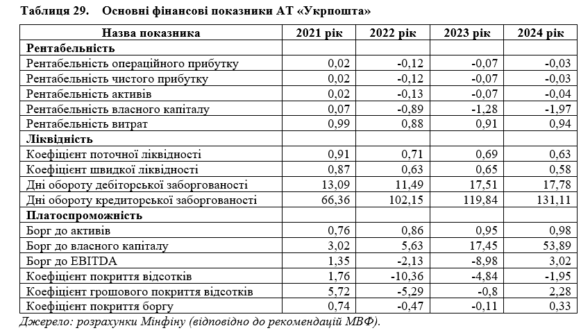 Укрпошта може оголосити дефолт 6