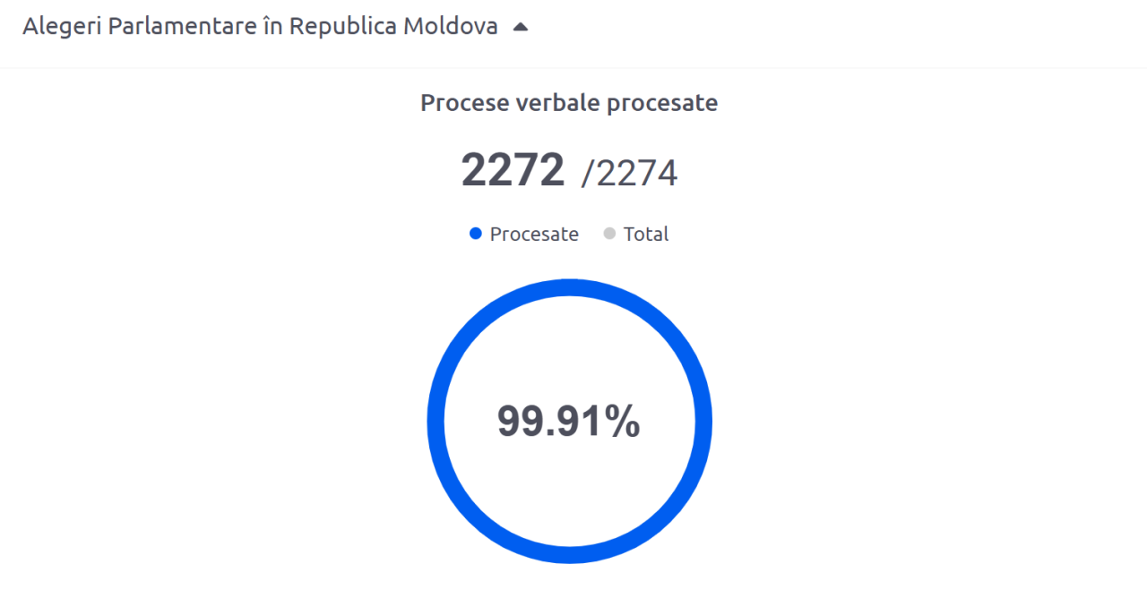 Вибори у Молдові - партія Майї Санду отримала більшість голосів, як це сприймають у світі 5