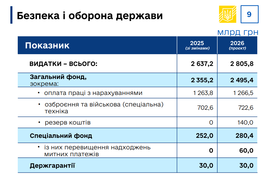 Війна продовжиться увесь 2026 рік - проєкт бюджету 12