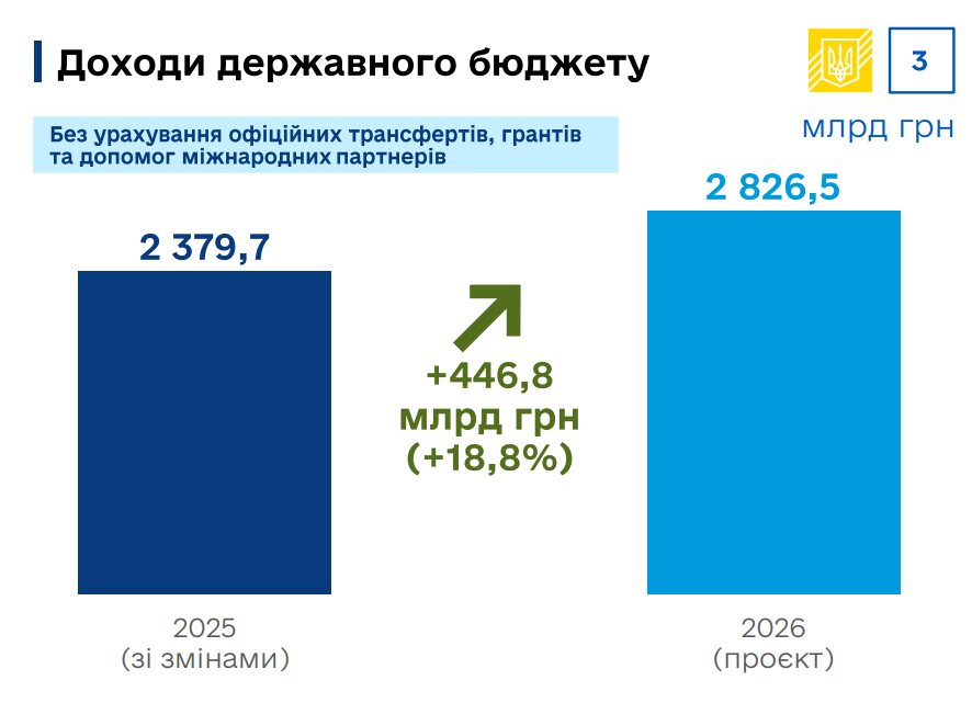 Війна продовжиться увесь 2026 рік - проєкт бюджету 9