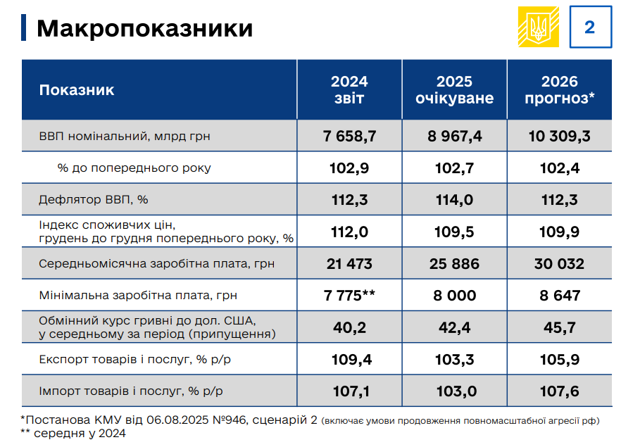 Війна продовжиться увесь 2026 рік - проєкт бюджету 8