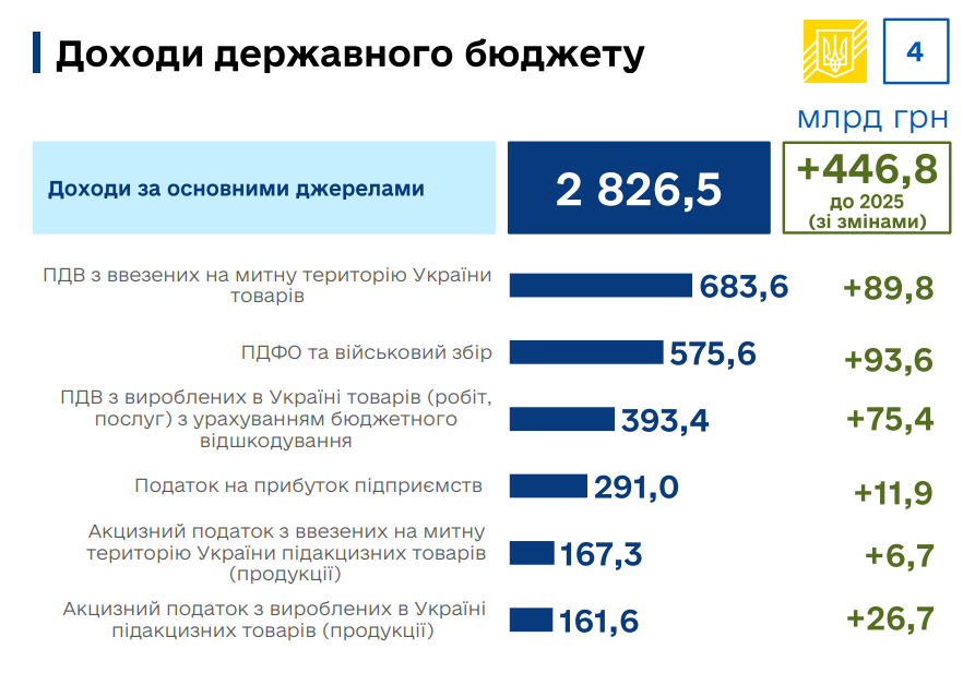 Війна продовжиться увесь 2026 рік - проєкт бюджету 10