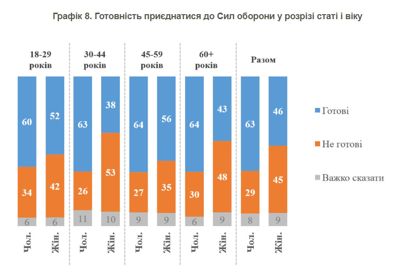 Воювати за Україну готові більше половини громадян 6