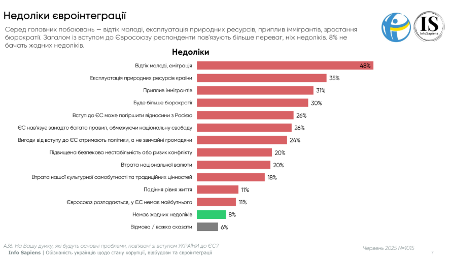Вступ до ЄС підтримують 74% українців 9