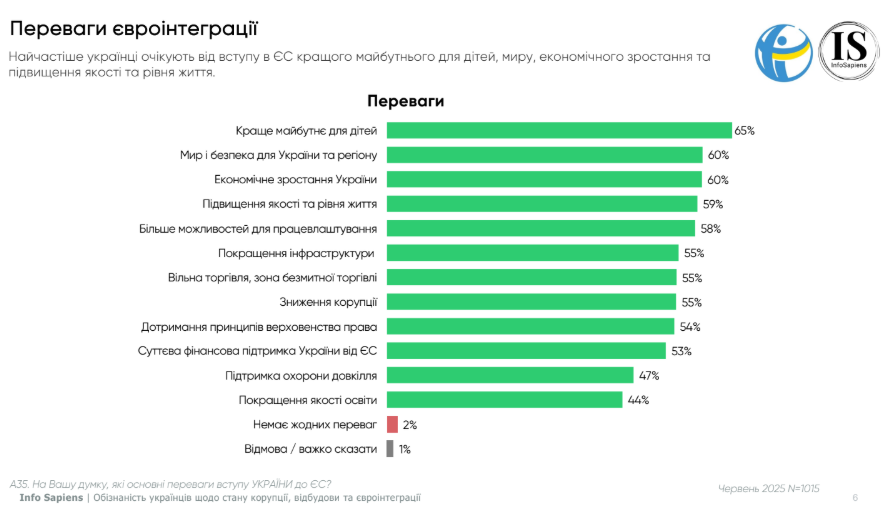 Вступ до ЄС підтримують 74% українців 8