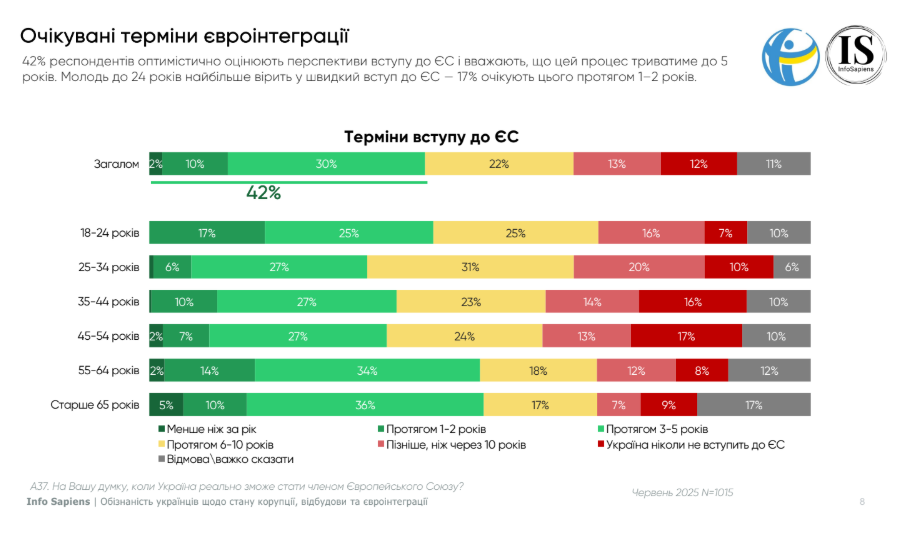 Вступ до ЄС підтримують 74% українців 10
