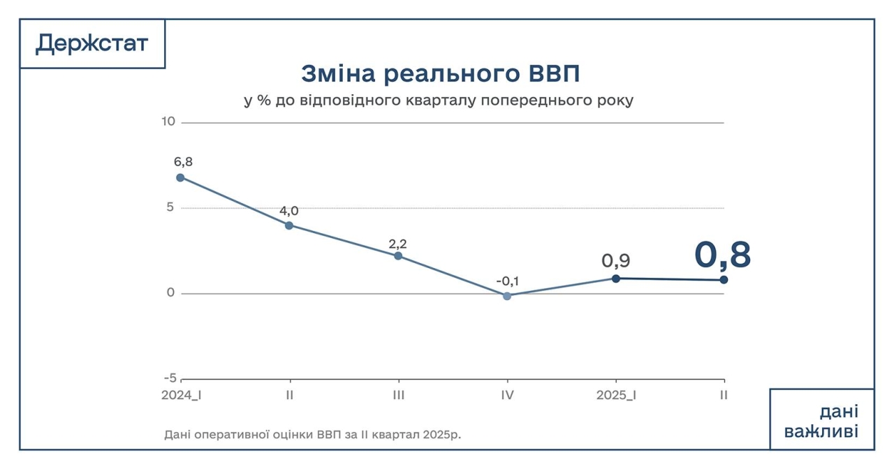 ВВП України - має місце сповільнення економічного зростання 2