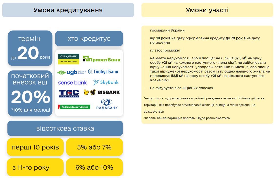 єОселя для ВПО і мешканців прифронтових територій - умови, як оформити кредит з компенсацією 4