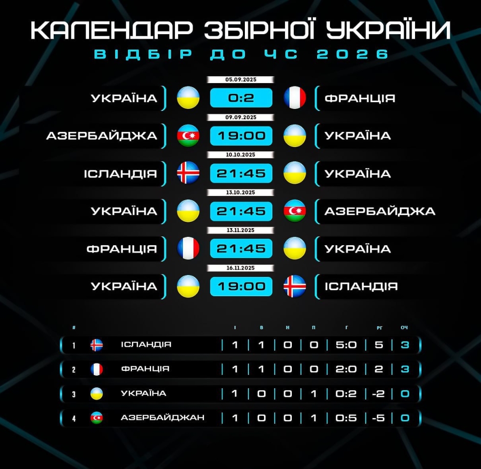 Забарний в матчі Україна Франція встановив історичний рекорд 2