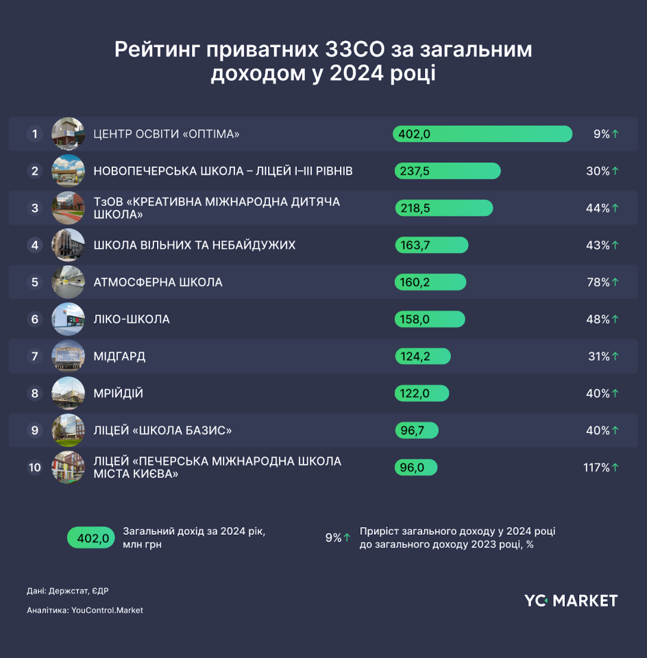 Закладів освіти України, що можуть похвалитися доходами - стали відомі лідери ринку 6